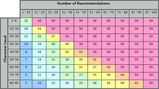 Reccomendation System Freya
